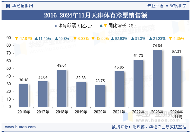 2016-2024年11月天津体育彩票销售额