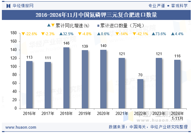 2016-2024年11月中国氮磷钾三元复合肥进口数量