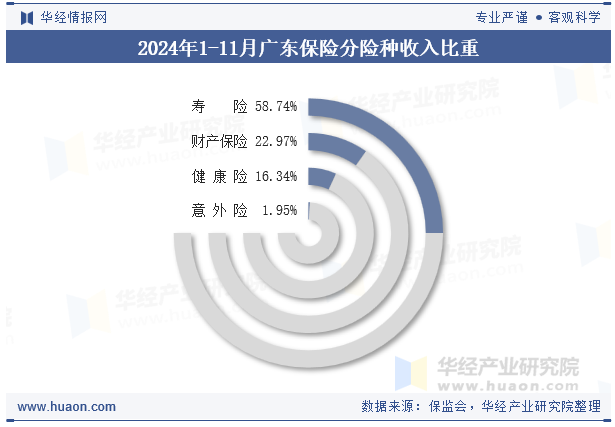 2024年1-11月广东保险分险种收入比重