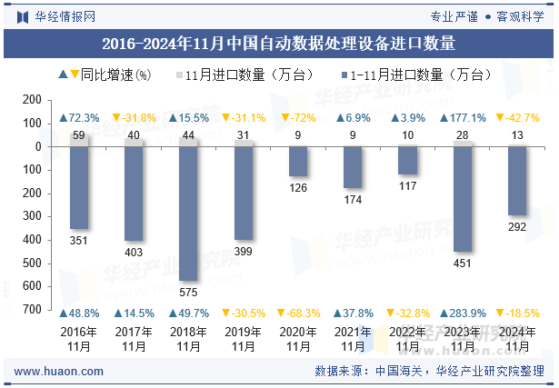 2016-2024年11月中国自动数据处理设备进口数量