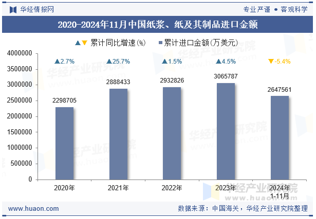 2020-2024年11月中国纸浆、纸及其制品进口金额