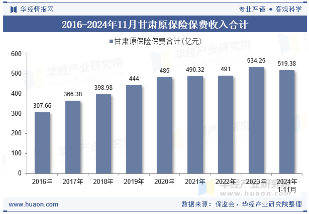 2016-2024年11月甘肃原保险保费收入合计