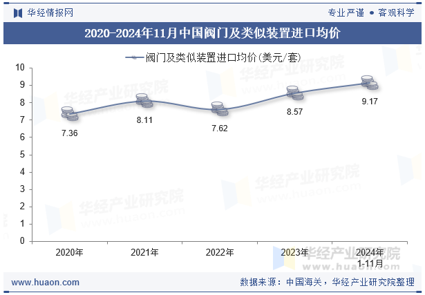 2020-2024年11月中国阀门及类似装置进口均价