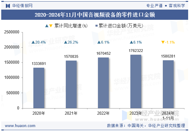 2020-2024年11月中国音视频设备的零件进口金额