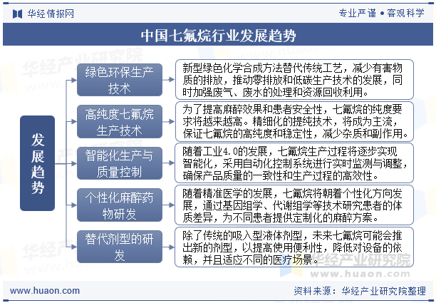 中国七氟烷行业发展趋势