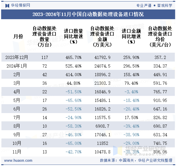 2023-2024年11月中国自动数据处理设备进口情况