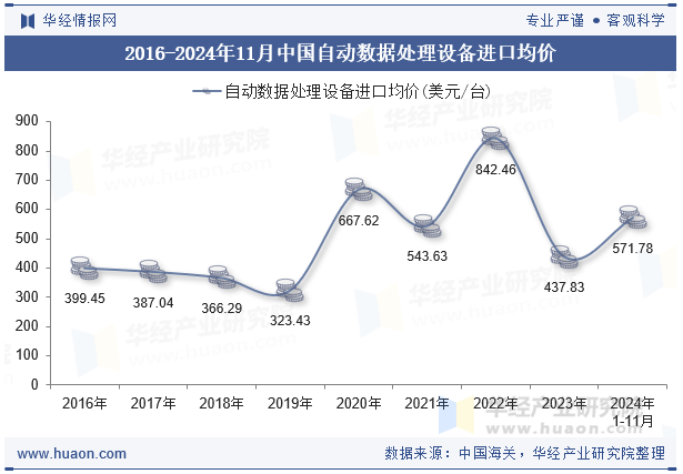 2016-2024年11月中国自动数据处理设备进口均价