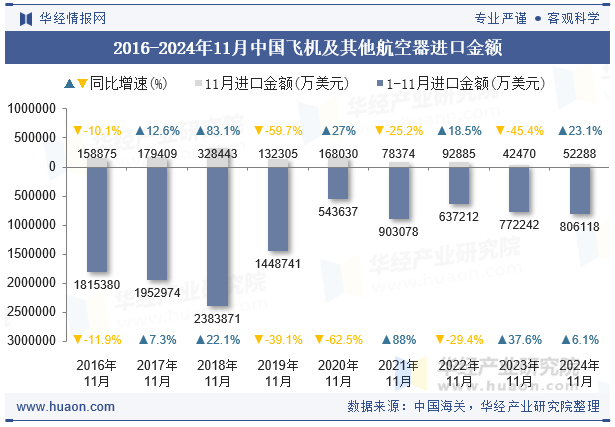 2016-2024年11月中国飞机及其他航空器进口金额