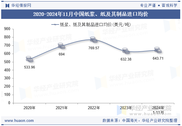 2020-2024年11月中国纸浆、纸及其制品进口均价