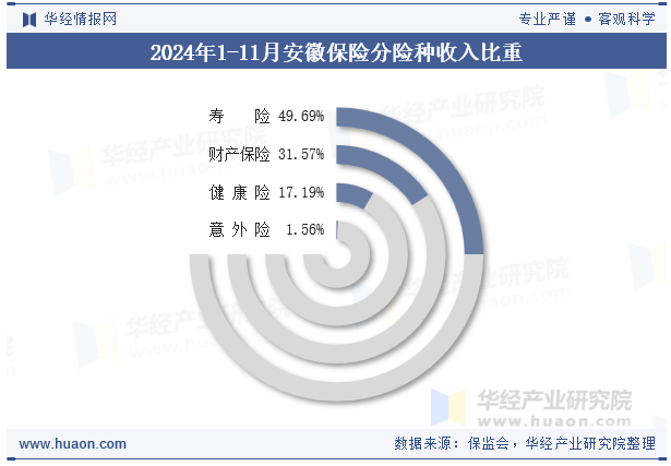 2024年1-11月安徽保险分险种收入比重