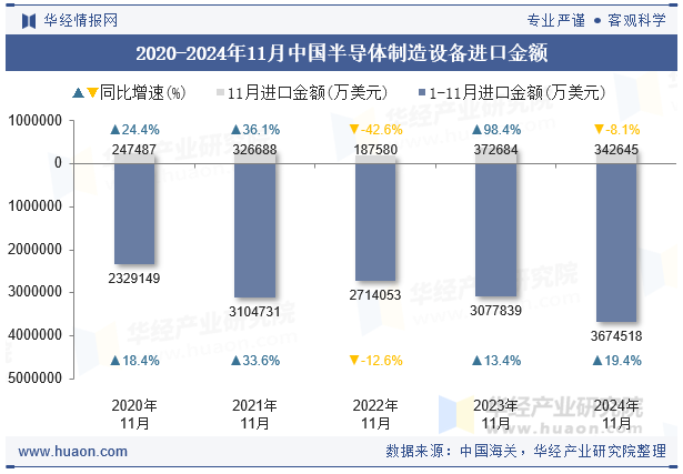2020-2024年11月中国半导体制造设备进口金额