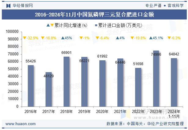 2016-2024年11月中国氮磷钾三元复合肥进口金额