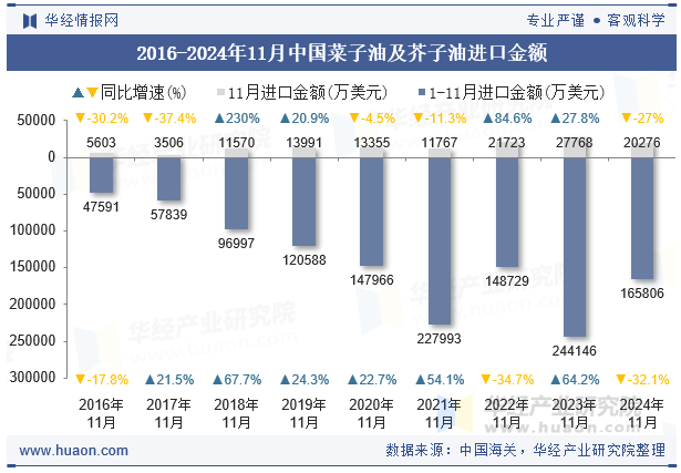 2016-2024年11月中国菜子油及芥子油进口金额