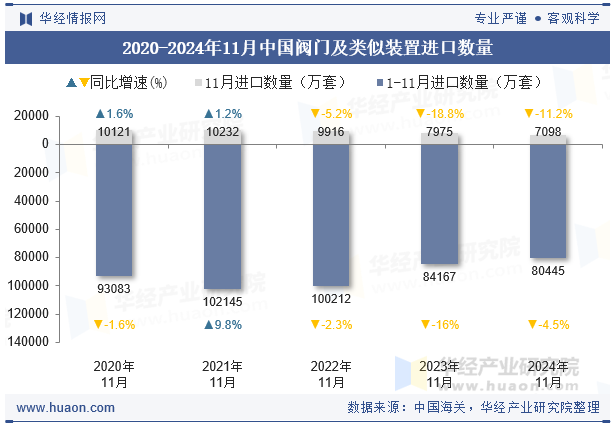 2020-2024年11月中国阀门及类似装置进口数量