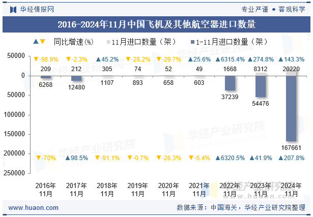 2016-2024年11月中国飞机及其他航空器进口数量