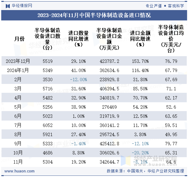 2023-2024年11月中国半导体制造设备进口情况