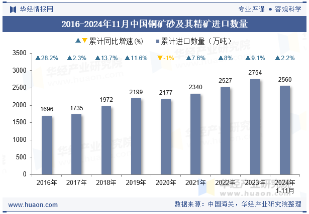 2016-2024年11月中国铜矿砂及其精矿进口数量