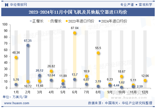 2023-2024年11月中国飞机及其他航空器进口均价