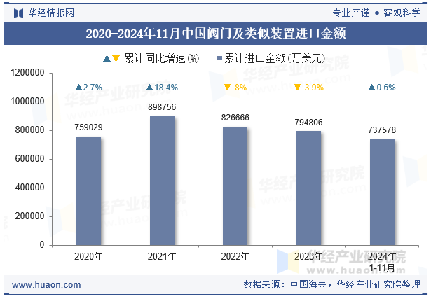 2020-2024年11月中国阀门及类似装置进口金额