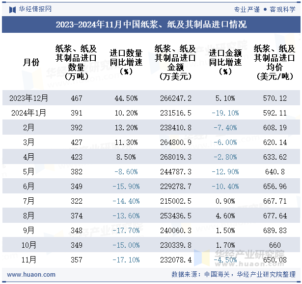 2023-2024年11月中国纸浆、纸及其制品进口情况