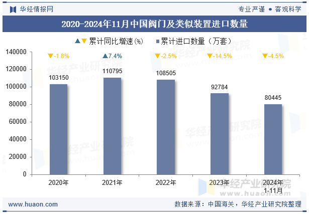 2020-2024年11月中国阀门及类似装置进口数量