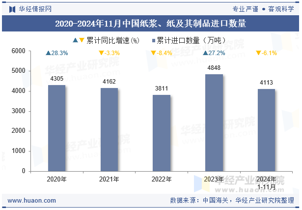 2020-2024年11月中国纸浆、纸及其制品进口数量