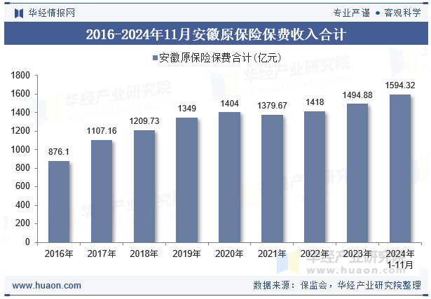 2016-2024年11月安徽原保险保费收入合计