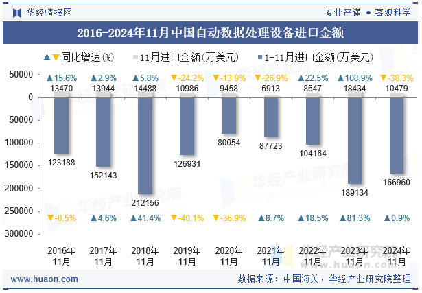 2016-2024年11月中国自动数据处理设备进口金额