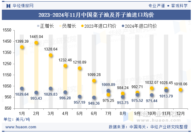 2023-2024年11月中国菜子油及芥子油进口均价