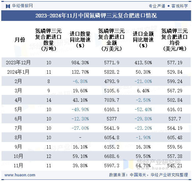 2023-2024年11月中国氮磷钾三元复合肥进口情况