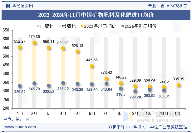 2023-2024年11月中国矿物肥料及化肥进口均价