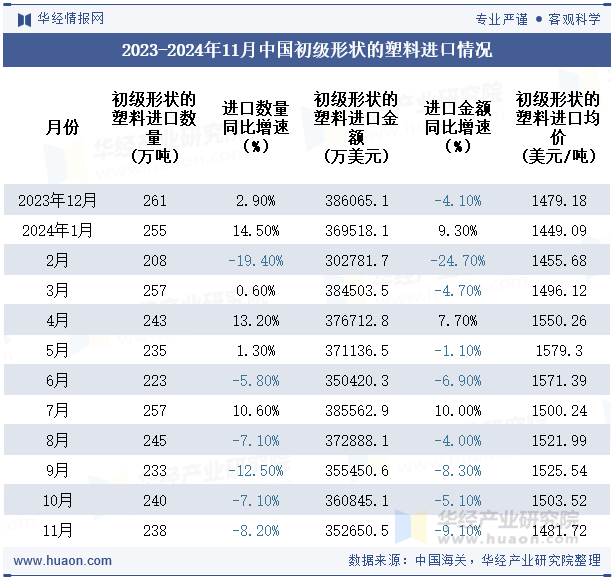 2023-2024年11月中国初级形状的塑料进口情况