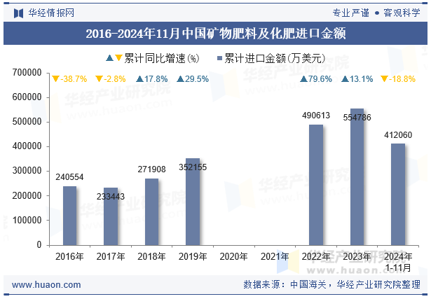 2016-2024年11月中国矿物肥料及化肥进口金额