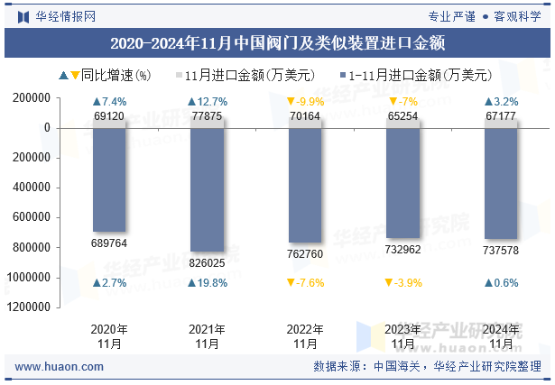 2020-2024年11月中国阀门及类似装置进口金额