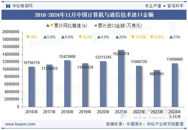 2016-2024年11月中国计算机与通信技术进口金额