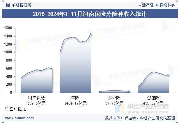 2016-2024年1-11月河南保险分险种收入统计