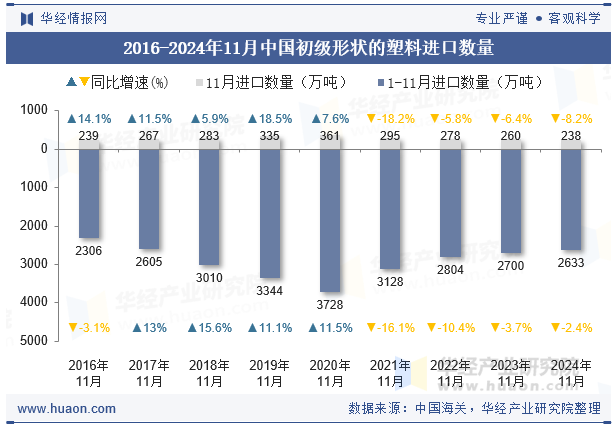 2016-2024年11月中国初级形状的塑料进口数量