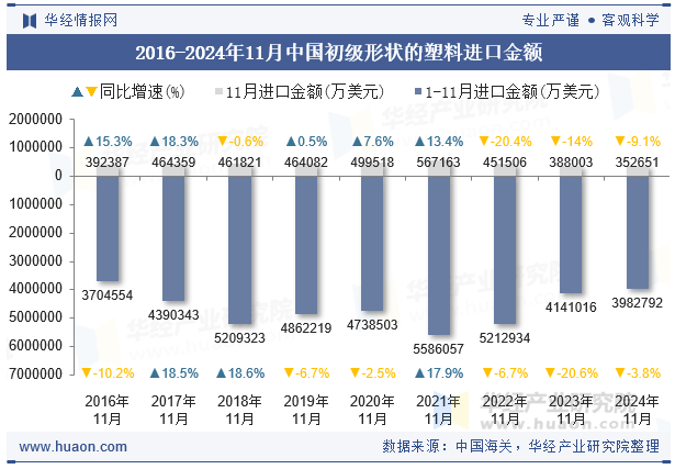 2016-2024年11月中国初级形状的塑料进口金额