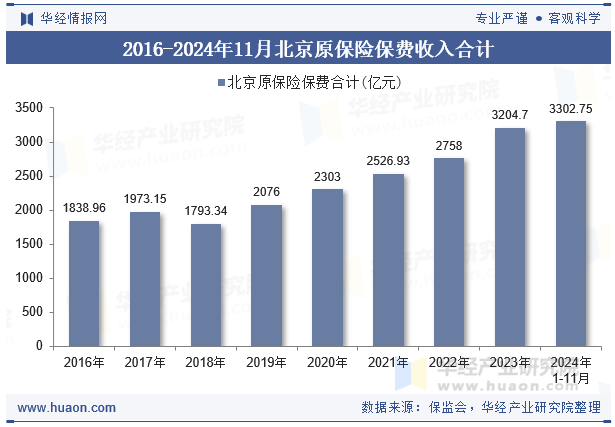 2016-2024年11月北京原保险保费收入合计