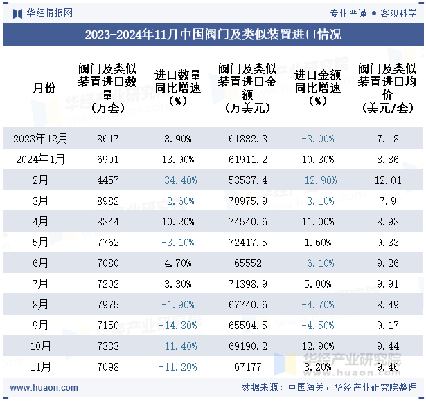 2023-2024年11月中国阀门及类似装置进口情况