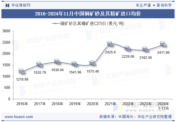 2016-2024年11月中国铜矿砂及其精矿进口均价