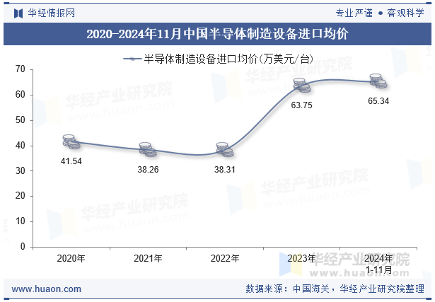 2020-2024年11月中国半导体制造设备进口均价