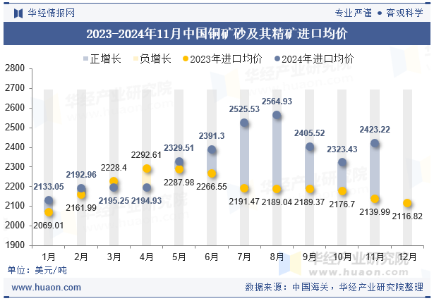 2023-2024年11月中国铜矿砂及其精矿进口均价