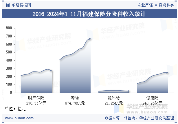 2016-2024年1-11月福建保险分险种收入统计