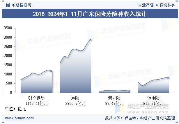 2016-2024年1-11月广东保险分险种收入统计