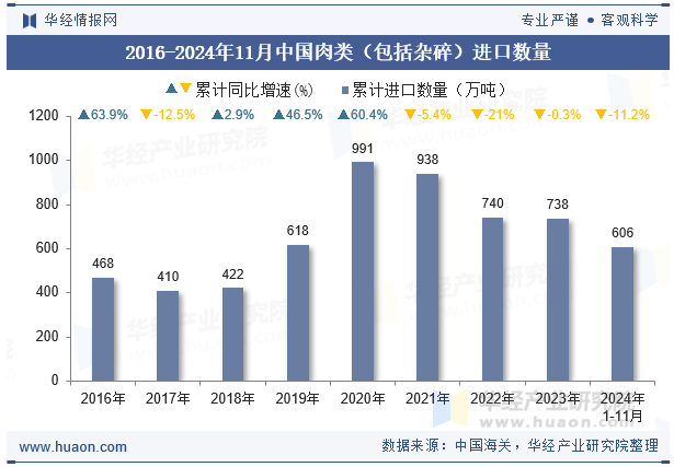 2016-2024年11月中国肉类（包括杂碎）进口数量