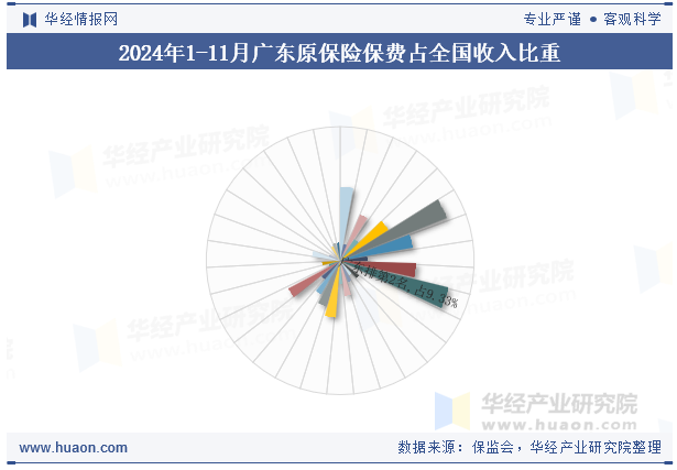 2024年1-11月广东原保险保费占全国收入比重