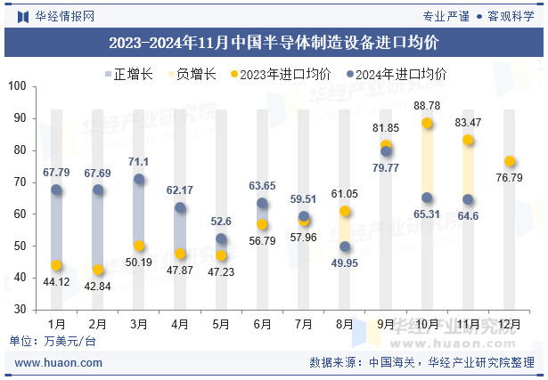 2023-2024年11月中国半导体制造设备进口均价