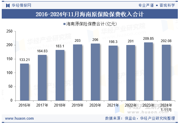 2016-2024年11月海南原保险保费收入合计