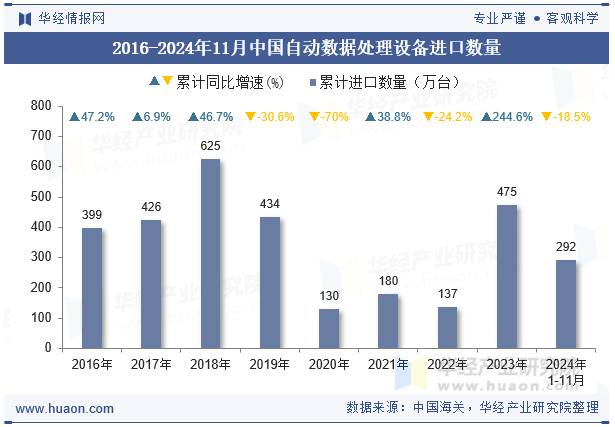 2016-2024年11月中国自动数据处理设备进口数量